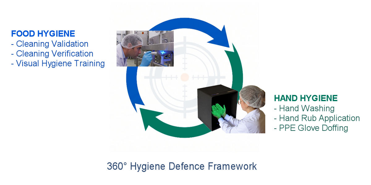 360 degree Hygiene Defence Framework