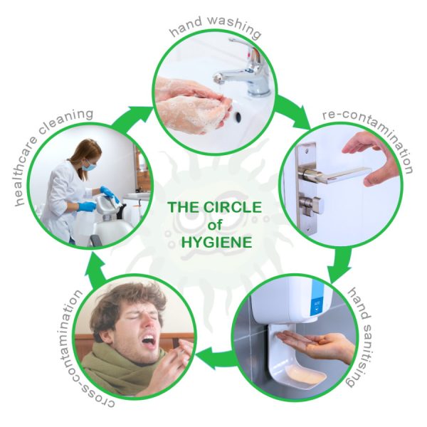 circle of hygiene